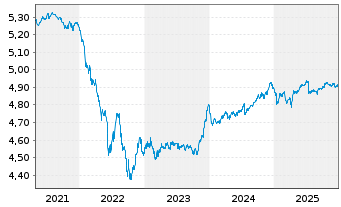 Chart iShsIII-EO Crp.Bd BBB-BB U.ETF - 5 Jahre