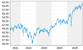 Chart SPDR MSCI Europe Small Cap Val - 5 Jahre