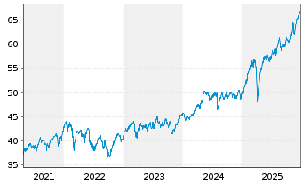 Chart SPDR MSCI Europe Value UETF - 5 Jahre