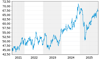 Chart SPDR MSCI USA Sm.C.Val.W.UETF - 5 Jahre