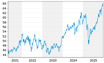 Chart SPDR MSCI USA Value UCITS ETF - 5 Jahre