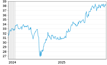 Chart Xtr.(IE)-MSCI Japan ESG Scree. 4C USD Hgd o.N. - 5 Jahre