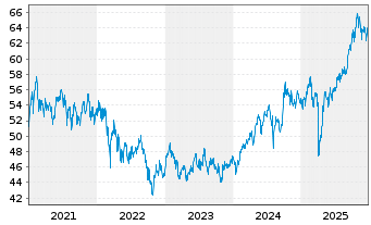 Chart Xtr.(IE)-MSCI Emerging Markets - 5 Jahre