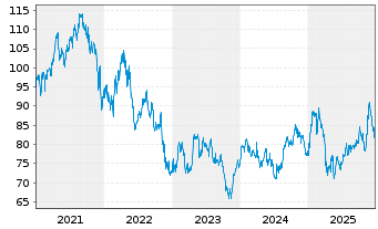 Chart Medtronic PLC - 5 Jahre