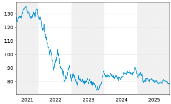 Chart Irland EO-Treasury Bonds 2015(45) - 5 Years