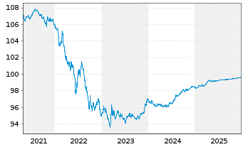 Chart Irland EO-Treasury Bonds 2016(26) - 5 Jahre