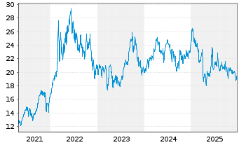 Chart WisdomTree Bloomberg WTI Crude Oil - 5 Years