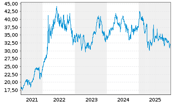 Chart WisdomTree Bloomberg Brent Crude Oil - 5 Years