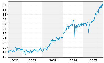 Chart I.M.-I.JPX-Nikkei 400 UETF - 5 Jahre
