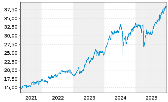 Chart WisdomTree Japan Equity UCITS ETF - USD Hedged - 5 Years