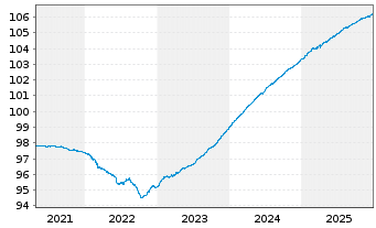 Chart PFIS ETFs-EO Sh.Mat.Sour.U.ETF - 5 Jahre