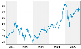 Chart SPDR S+P US.Con.Discr.S.S.UETF - 5 Jahre