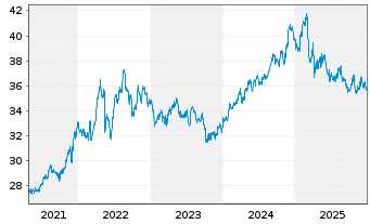 Chart SPDR S+P US Con.Sta.Sel.S.UETF - 5 Jahre