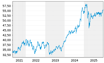 Chart SPDR S+P US Finan.Sel.Sec.UETF - 5 Jahre