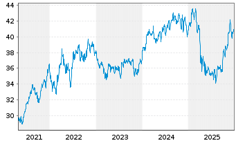 Chart SPDR S+P US Health Ca.S.S.UETF - 5 Jahre