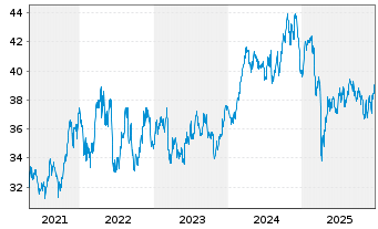 Chart SPDR S+P US Mat.Sel.Sec.UETF - 5 Jahre