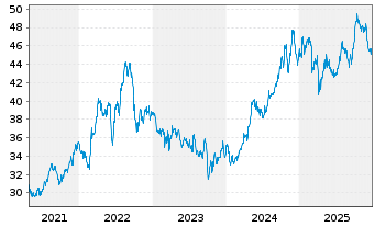 Chart SPDR S+P US Utilit.Sel.Se.UETF - 5 Jahre