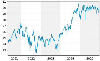 Chart UBS(I)ETF-Fc.MSCI USA L.V.U.E. - 5 Jahre
