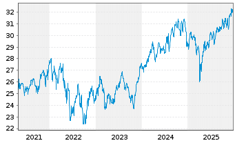 Chart UBS(I)ETF-Fc.MSCI USA P.V.U.E. - 5 Jahre