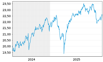 Chart UBS(Irl)ETF-MSCI Austral.U.ETF - 5 Jahre