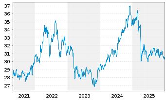 Chart PowerShs S&P500 H.Div.Low Vol. - 5 Jahre