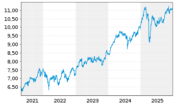 Chart iShs VII-MSCI EMU DL H.U.ETF A - 5 Jahre