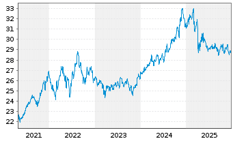 Chart UBS(I)ETF-Fc.MSCI USA L.V.U.E. - 5 Jahre