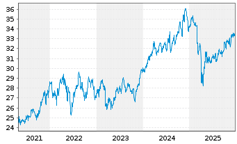 Chart UBS(I)ETF-Fc.MSCI USA P.V.U.E. - 5 Jahre