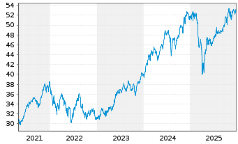 Chart UBS(I)ETF-Fac.MSCI USA Qu.U.E. - 5 Jahre