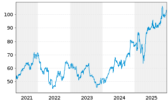 Chart Johnson Controls Internat. PLC - 5 Years