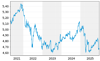 Chart iShsIV-Fa.An.Hi.Yi.Co.Bd U.ETF - 5 Jahre