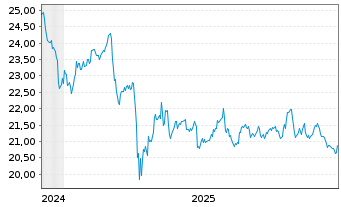 Chart InvescoMI US Real Est ETF - 5 Jahre