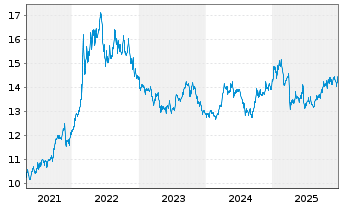 Chart WisdomTree Enhanced Commodity UCITS ETF - USD Acc - 5 Years