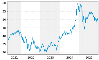 Chart I.M.-I.KBW NASDAQ Fintech UETF - 5 Jahre