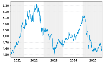 Chart iShsIV-iShares China C.B.U.ETF - 5 Jahre