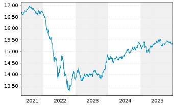 Chart Xtr.(IE)-iBoxx EUR Cor.Bd Y.P. - 5 Jahre