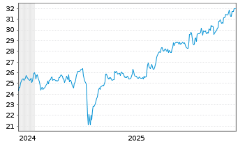 Chart WisdomTree Japan Equity UC.ETF GBP Hed.oN - 5 Years