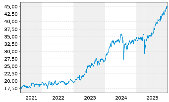 Chart WisdomTree Japan Equity UCITS ETF - EUR Hedged Acc - 5 Jahre