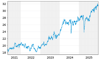 Chart WisdomTree Japan Equity UCITS ETF - JPY Acc - 5 Years