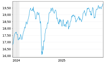 Chart WisdomTree Europe Equity U.ETF GBP Hdg  - 5 Jahre
