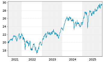 Chart WisdomTree Europe Equity UCITS ETF - EUR Acc - 5 Years