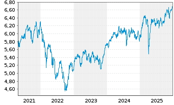 Chart Fidelity EU Quality Inc.U.ETF - 5 Years