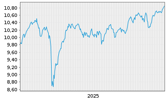 Chart Fidelity EU Quality Inc.U.ETF - 5 Years