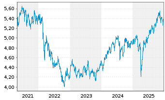 Chart Fideli.ICAV-Em.Mkts Qu.Inc.ETF - 5 Years
