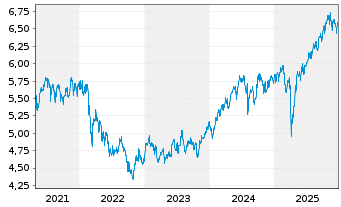 Chart Fidelity E.M. Qual. Income ETF - 5 Jahre