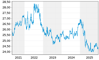 Chart SPDR Bl.3-7Y.US.Tr.Bd U.ETF - 5 Jahre