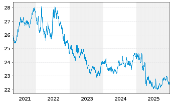 Chart SPDR Bl.7-10Y.US.Tr.B.U.ETF - 5 Jahre