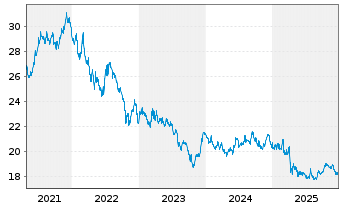 Chart SPDR Bl.10+Y.US.Tr.Bd U.ETF - 5 Jahre
