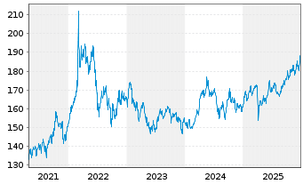 Chart UBS FdSo-UBS C.ex-Agr.SF U.ETF - 5 Jahre
