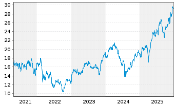 Chart Ryanair Holdings PLC - 5 Jahre